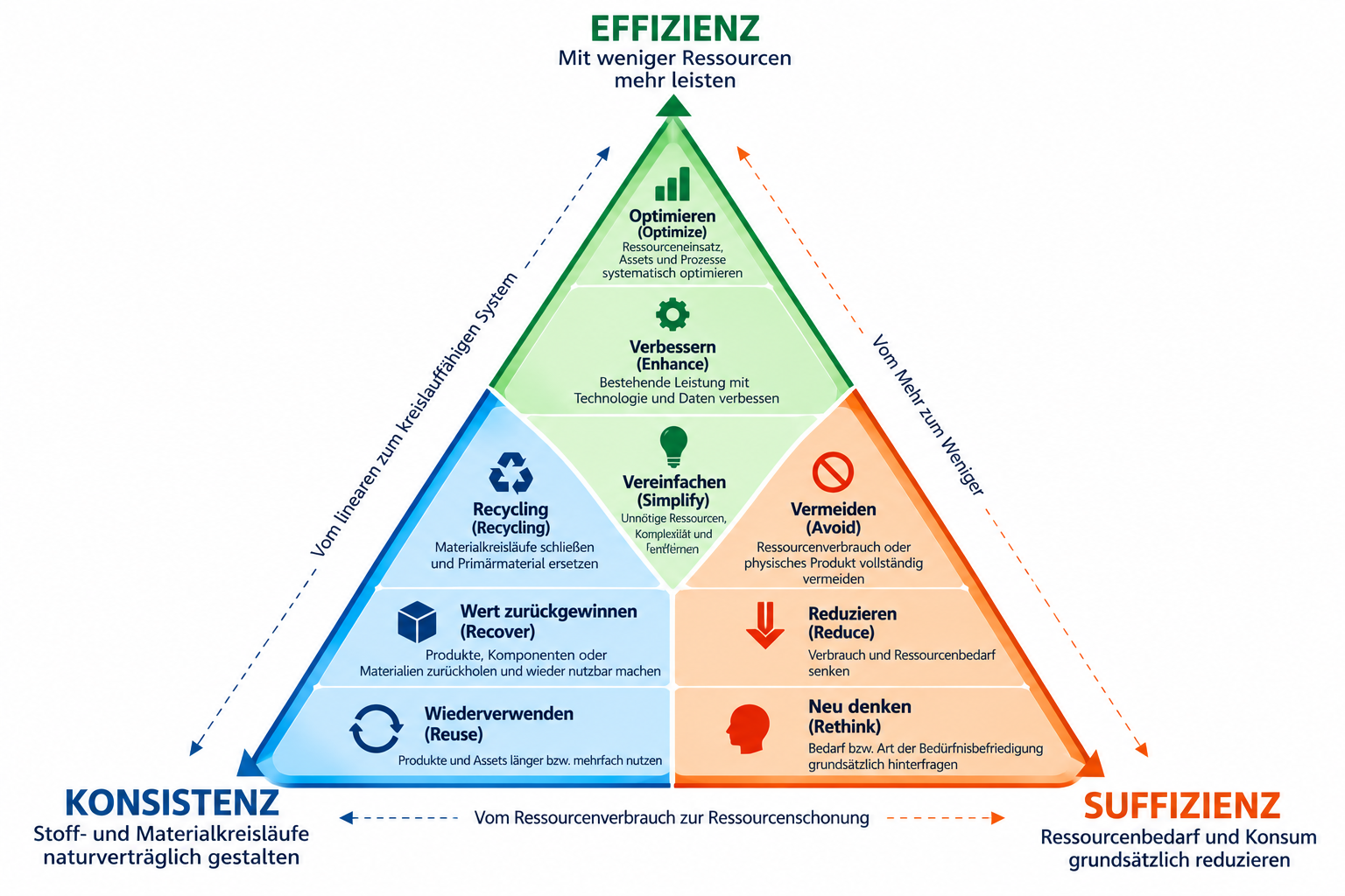 Nachhaltigkeitsdreieck: Effizienz, Konsistenz und Suffizienz mit den Ansatzpunkten Optimieren, Verbessern, Vereinfachen, Recycling, Wert zurückgewinnen, Wiederverwenden, Vermeiden, Reduzieren und Neu denken
