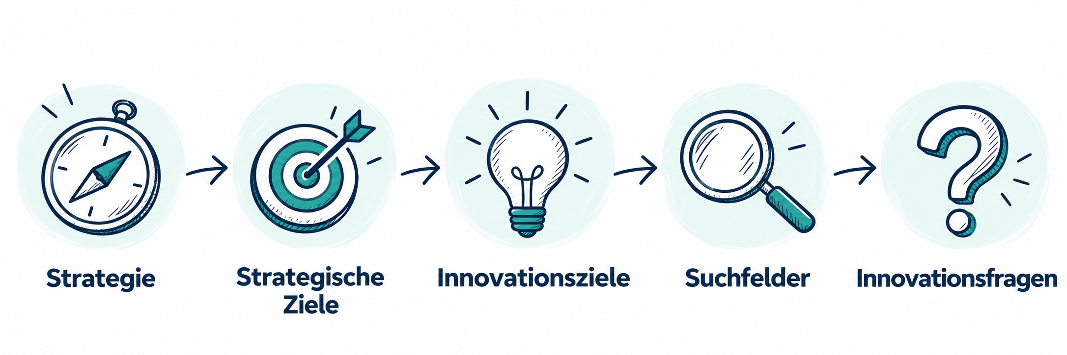 Von der Strategie zur offenen Innovationsfrage