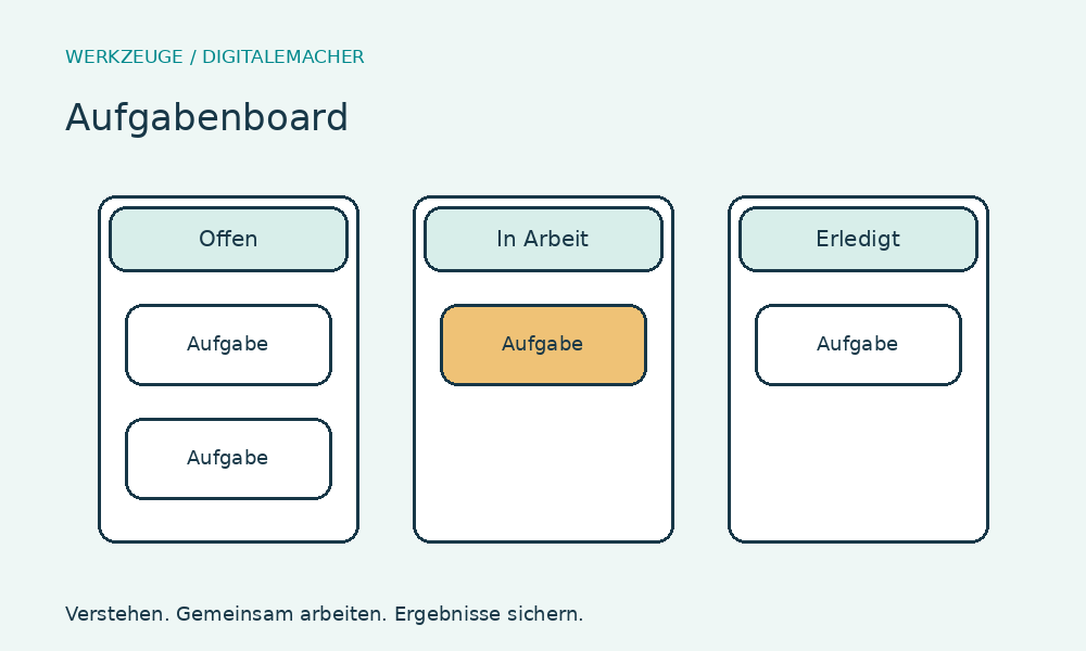 Aufgabenboard – Einsatz und Aufbau im Überblick