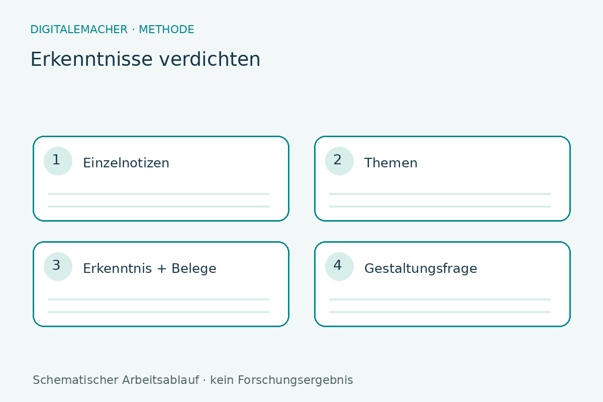 Arbeitsübersicht: Erkenntnisse verdichten