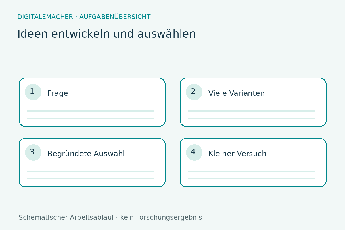 Arbeitsübersicht: Ideen entwickeln und auswählen