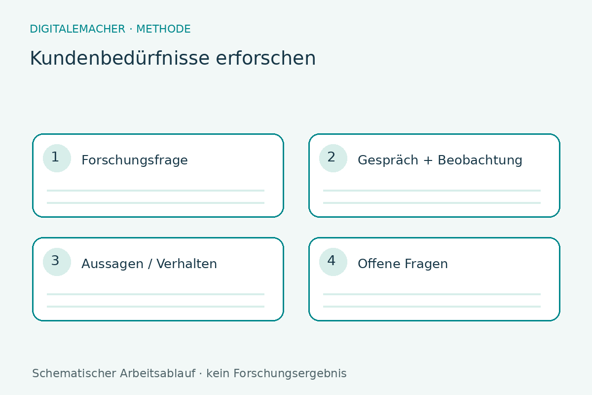 Arbeitsübersicht: Kundenbedürfnisse erforschen