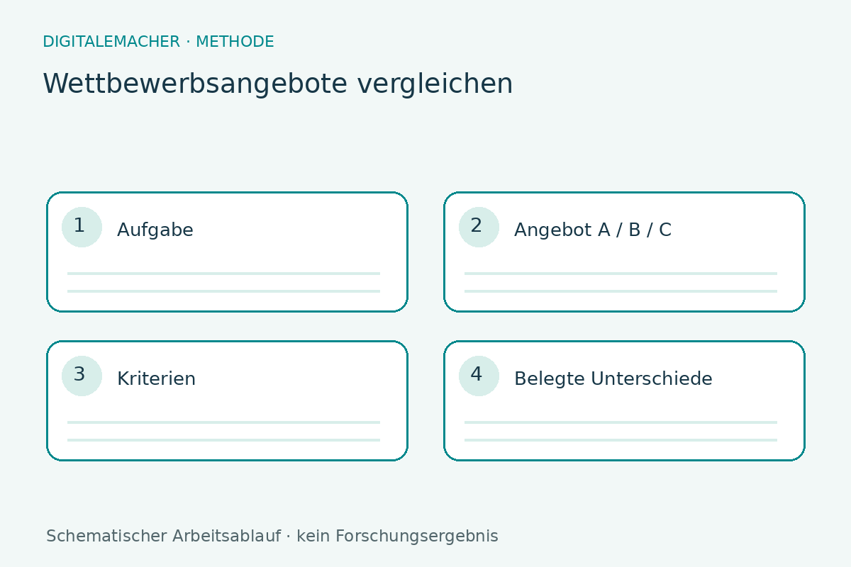 Arbeitsübersicht: Wettbewerbsangebote vergleichen