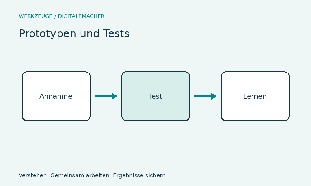 Prototypen und Tests – Einsatz und Aufbau im Überblick